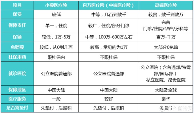 商業(yè)醫(yī)療險(xiǎn)，不僅僅是醫(yī)保的補(bǔ)充那么簡(jiǎn)單！