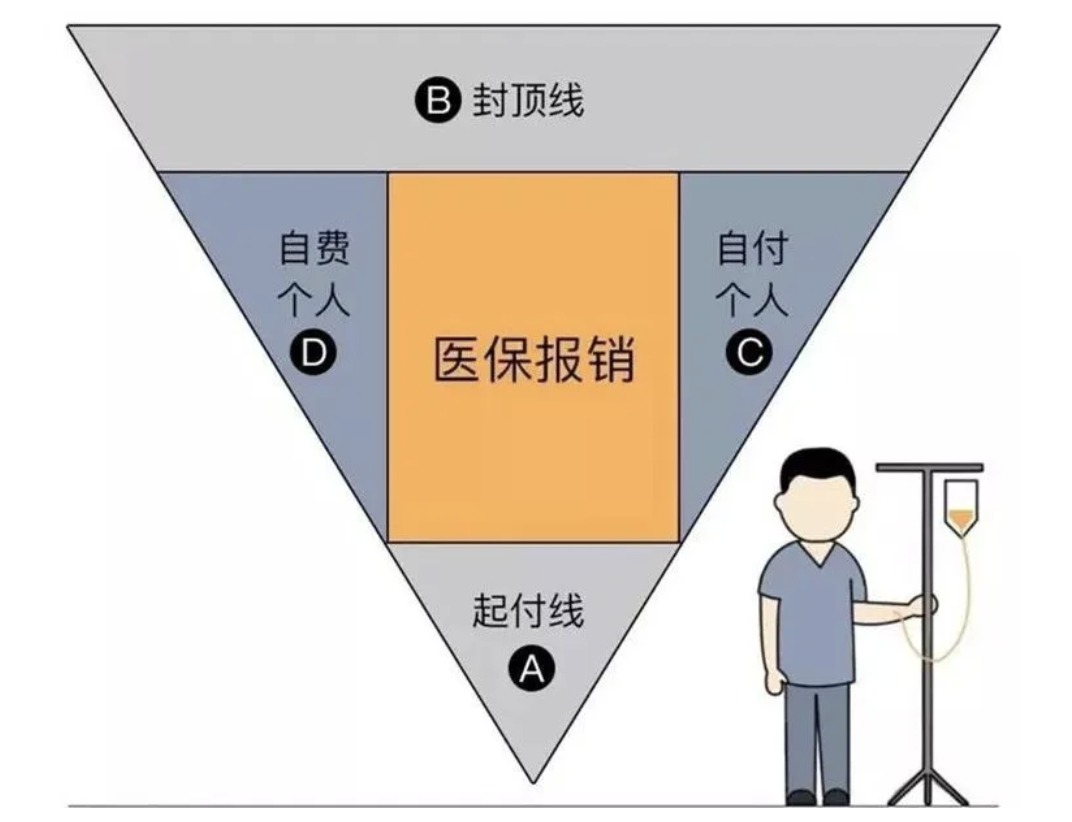 商業(yè)醫(yī)療險(xiǎn)，不僅僅是醫(yī)保的補(bǔ)充那么簡(jiǎn)單！