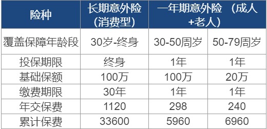 長(zhǎng)期意外險(xiǎn)真的不值得買嗎？