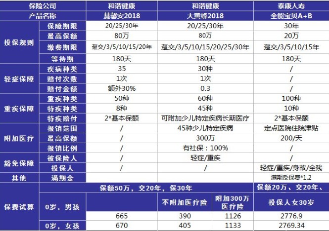 小孩投保，越早越好？盲目投保，錢(qián)包不保！