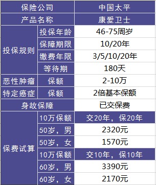 太平康愛(ài)衛(wèi)士老年防癌險(xiǎn)測(cè)評(píng)