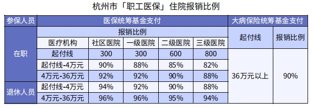 醫(yī)保看病能報(bào)銷90%，還買什么保險(xiǎn)？