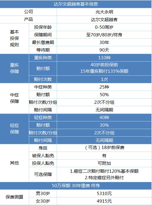光大永明達(dá)爾文超越者重疾險產(chǎn)品測評