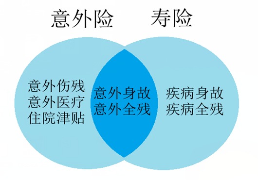 壽險(xiǎn)和意外險(xiǎn)都保身故有必要同時買嗎？
