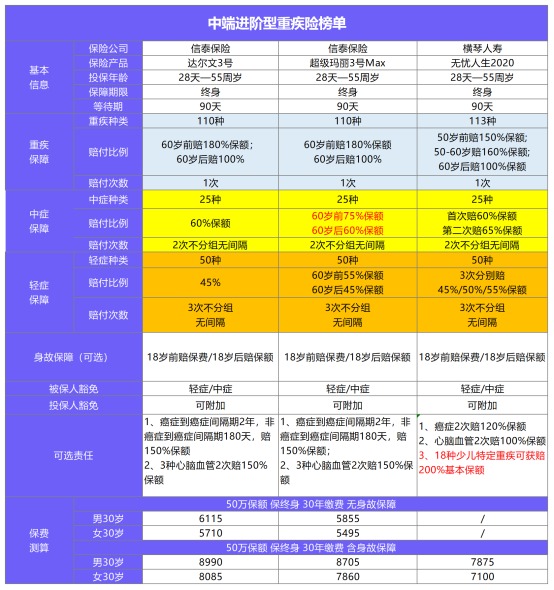 年終巨獻(xiàn)：12月重疾險(xiǎn)榜單公布！