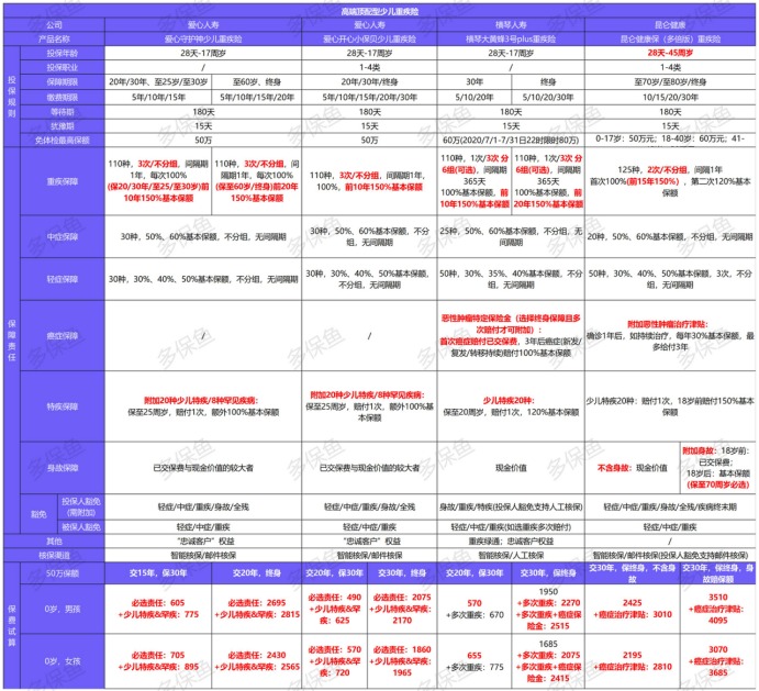 12月少兒重疾險榜單重磅上線！