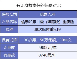  買重疾險(xiǎn)不加身故，真的省錢了嗎？