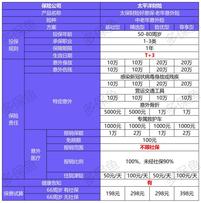每月榜單 | 2月熱門(mén)意外險(xiǎn)榜單