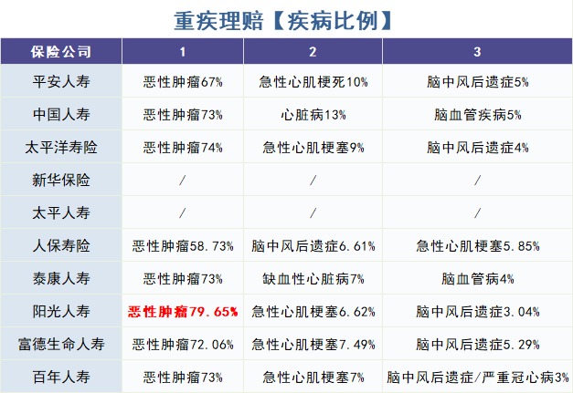 怎么買對(duì)重疾險(xiǎn)？看理賠數(shù)據(jù)！