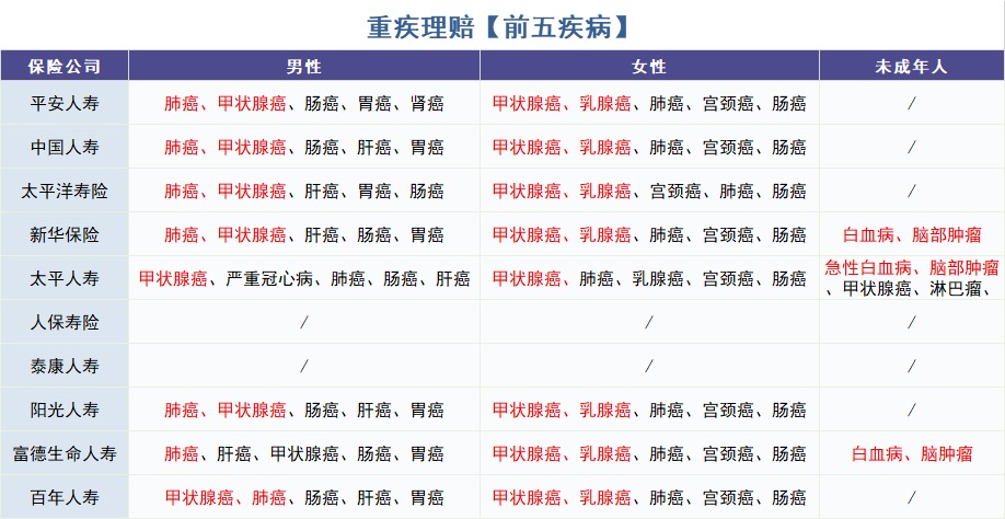 怎么買對(duì)重疾險(xiǎn)？看理賠數(shù)據(jù)！