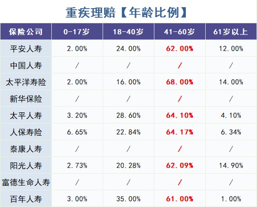 怎么買對(duì)重疾險(xiǎn)？看理賠數(shù)據(jù)！