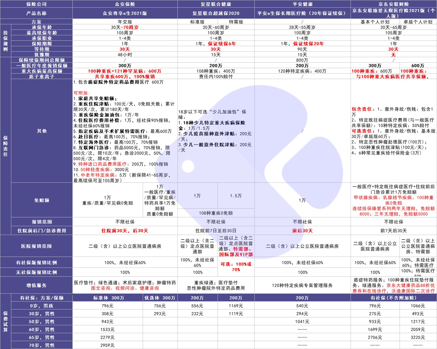4月榜單 | 最值得買的醫(yī)療險(xiǎn)都在這里！