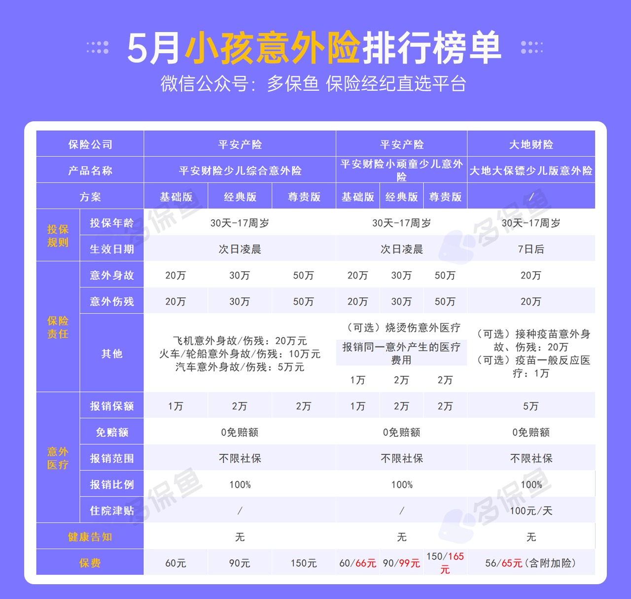 每月榜單 | 5月熱門意外險(xiǎn)榜單來了！