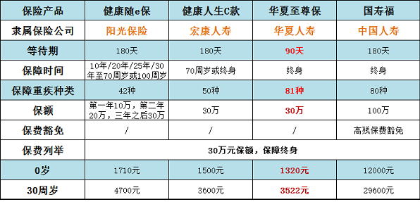 買重疾險(xiǎn)哪個(gè)公司的好 四款熱銷產(chǎn)品哪款性價(jià)更高？