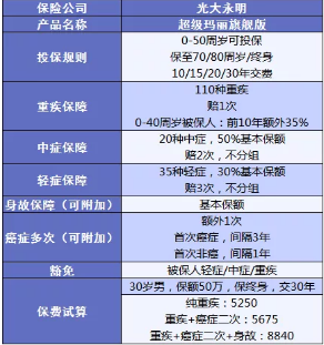 超級(jí)瑪麗旗艦版：大公司高性?xún)r(jià)比的重疾險(xiǎn)