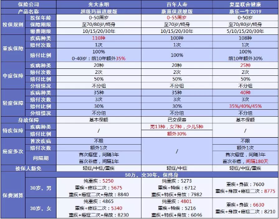 超級(jí)瑪麗旗艦版：大公司高性?xún)r(jià)比的重疾險(xiǎn)