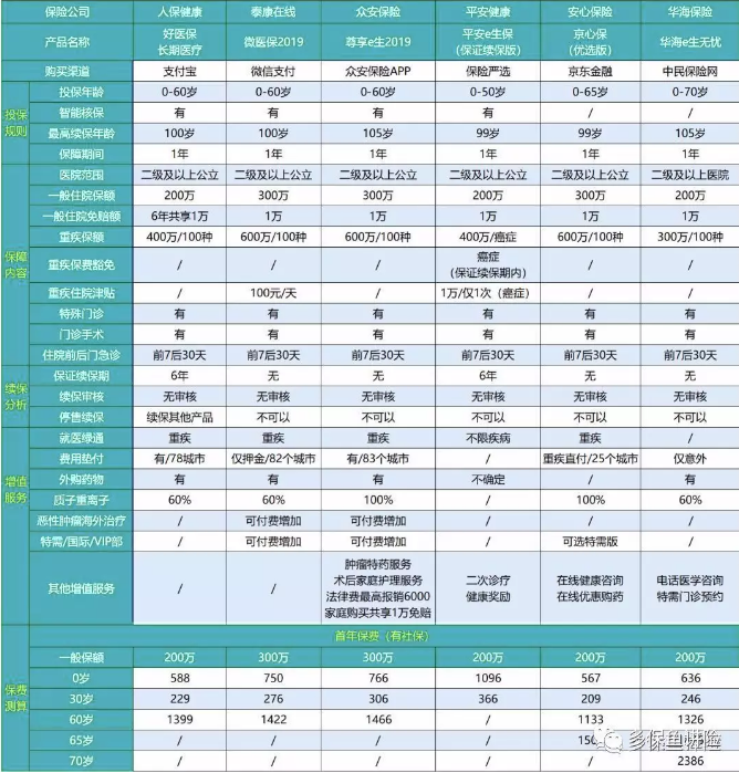 2019年熱銷百萬醫(yī)療險(xiǎn)深度測評(píng)：性價(jià)比最高是這款產(chǎn)品