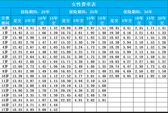小佩奇少兒重疾險(xiǎn)每年要交多少錢(qián)