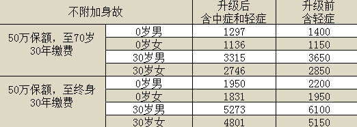 百年康惠保旗艦版重疾險怎么樣？有什么特點