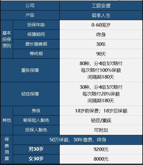  工銀安盛御享人生重疾險(xiǎn)值不值得買(mǎi)？
