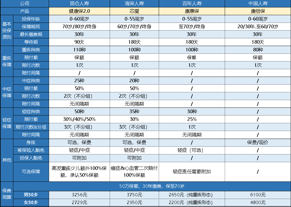  中國(guó)人壽的康倍保重疾險(xiǎn)怎么樣？